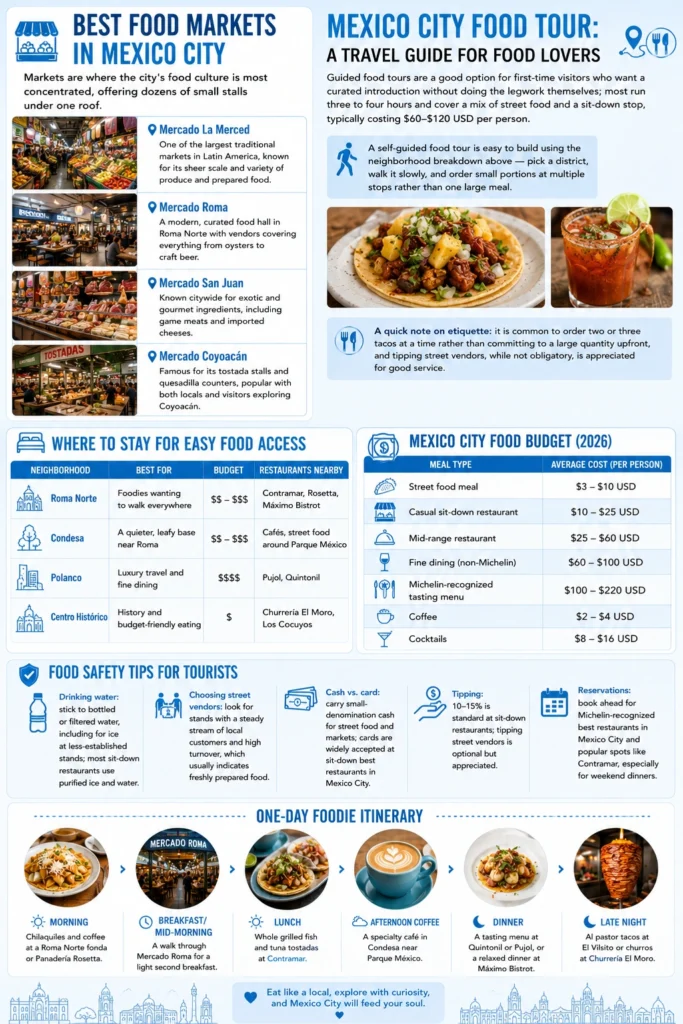 Best Food Markets in Mexico City