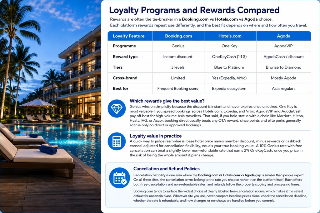 Booking.com vs Hotels.com vs Agoda  
