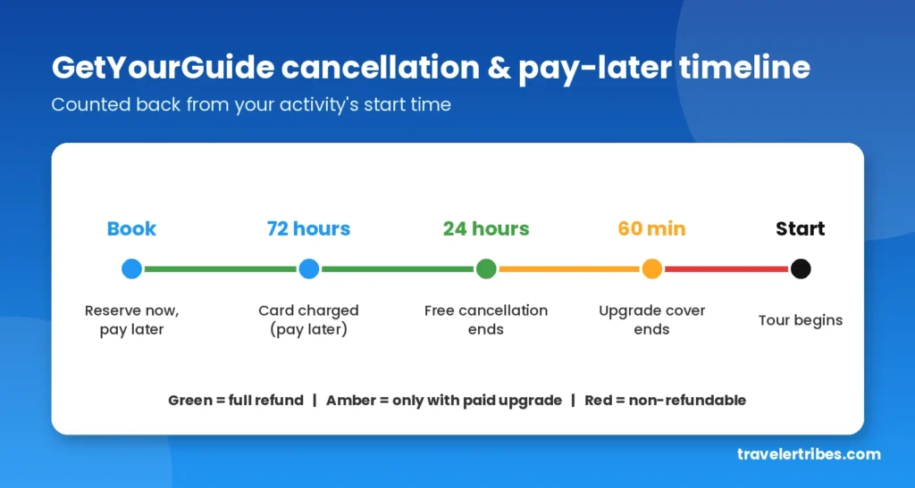 GetYourGuide cancellation and reserve now pay later timeline