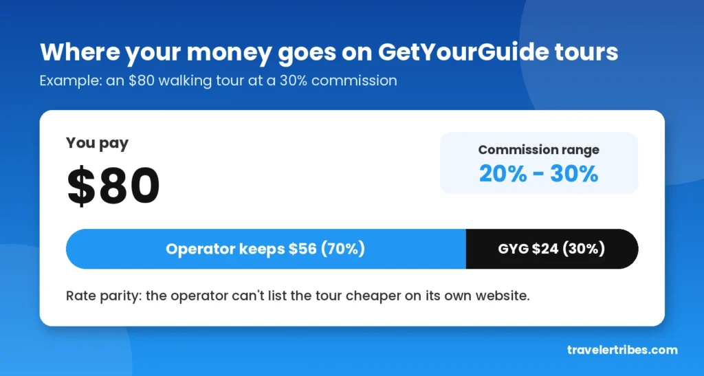 How GetYourGuide commission works on an $80 tour