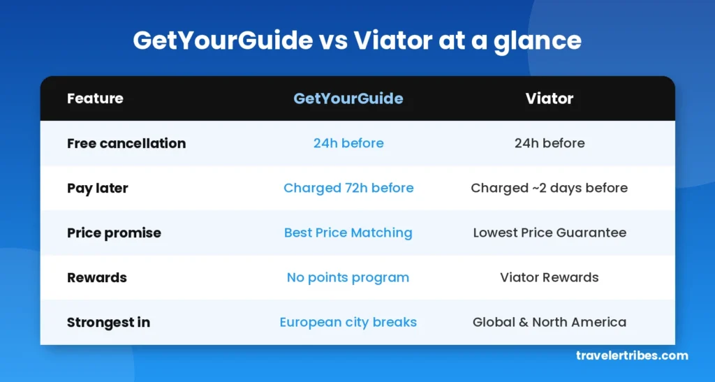GetYourGuide vs Viator comparison at a glance